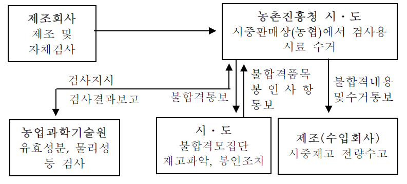 유통농약 품질검사 체계