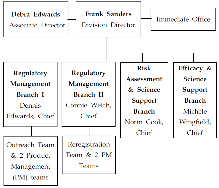 AD‘s Organizational Structure