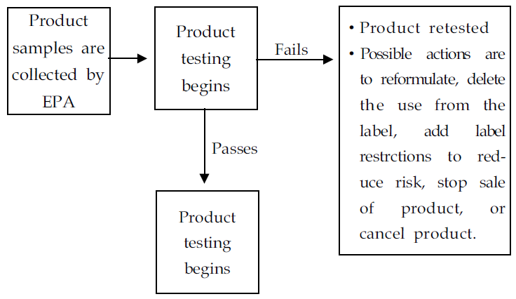 The basic process of post-registration testing