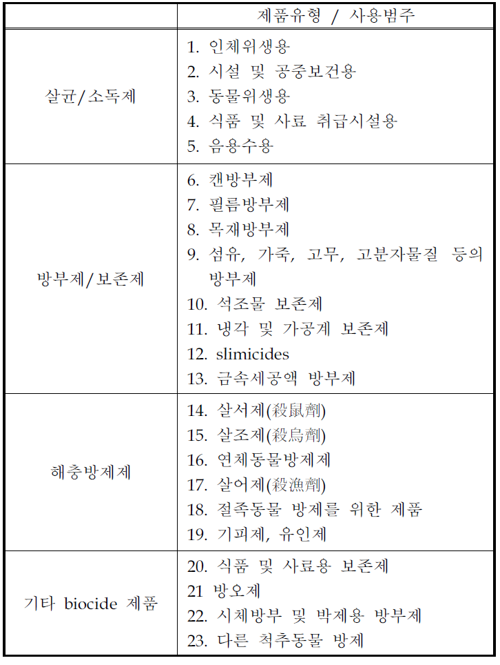 EU의 biocide 용도별 분류