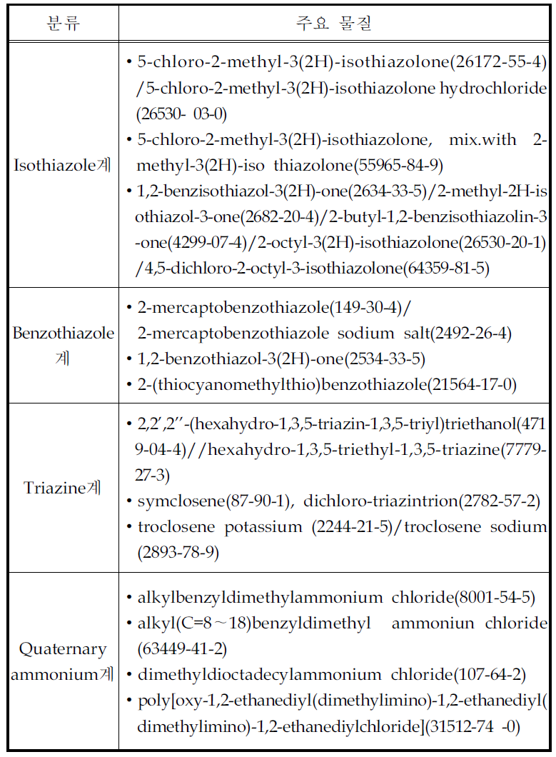 화학물질 구조별 국내 사용 주요 Biocide 활성물질