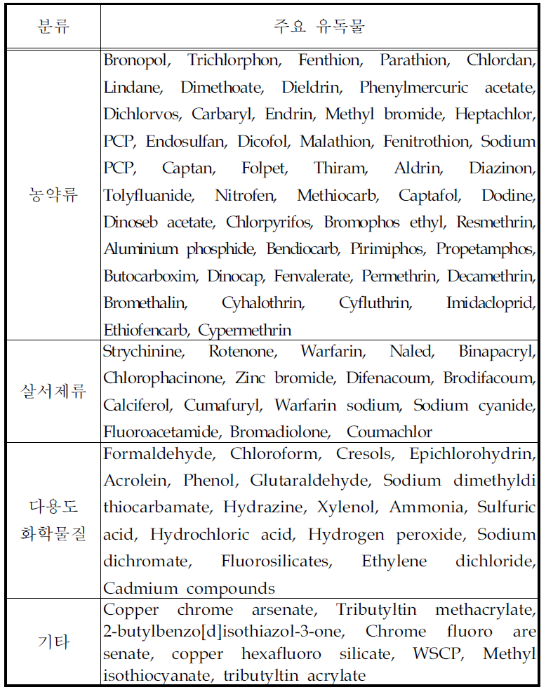 Biocide 활성물질 중 주요 유독물