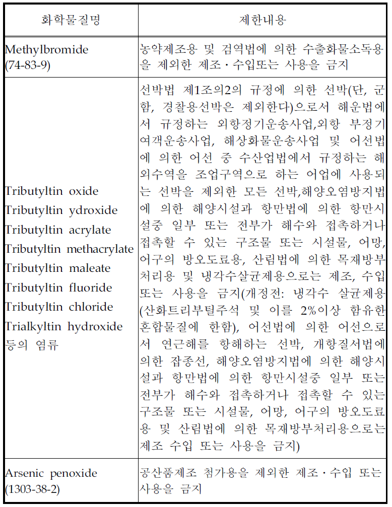 Biocide로 사용될 수 있는 취급제한 유독물 및 규제현황