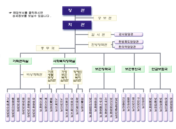 보건복지부 조직도