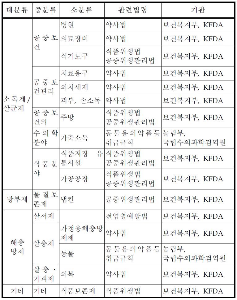 Biocide 분류 및 관련법