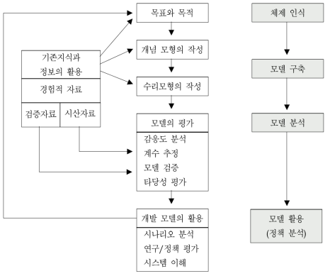 생태-경제 통합 모델 작성의 일반적 절차