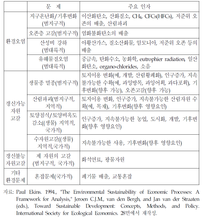 지구환경의 지속불가능성의 징후