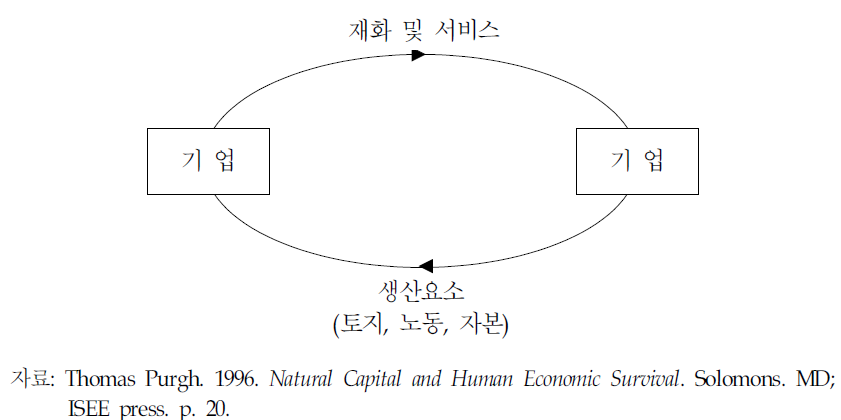 경제학의 신고전학적 모델