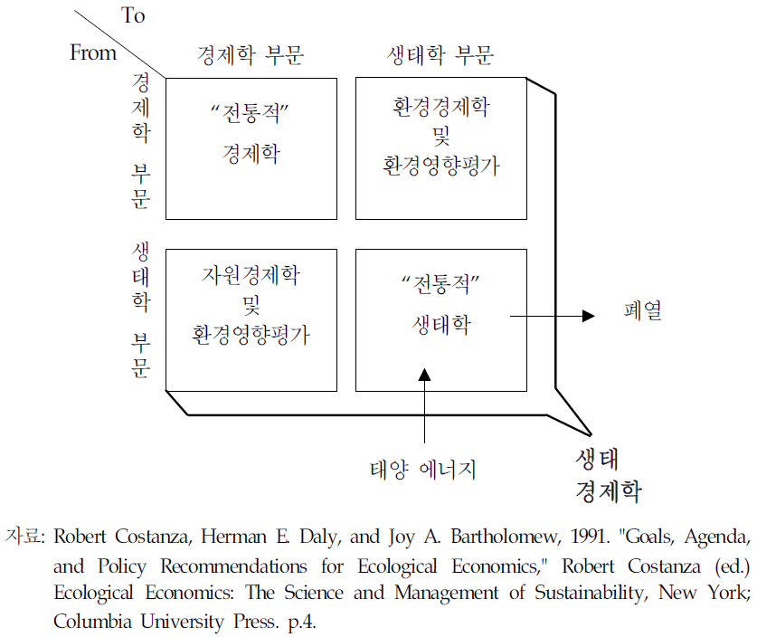 전통경제학, 환경 및 자원경제학, 그리고 생태경제학