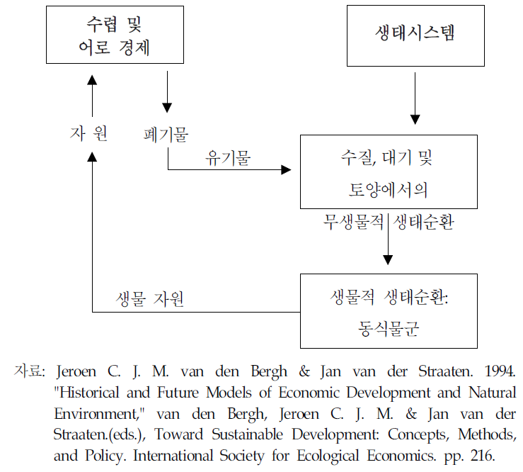 수렵 문화시대의 자연환경과 인간사회