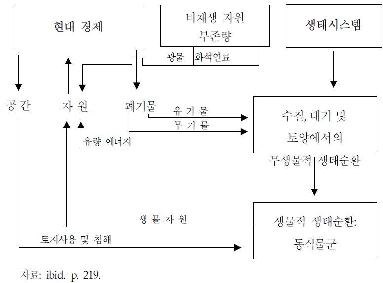 화석연료와 광물자원 사용에 근거한 환경과 경제의 관계