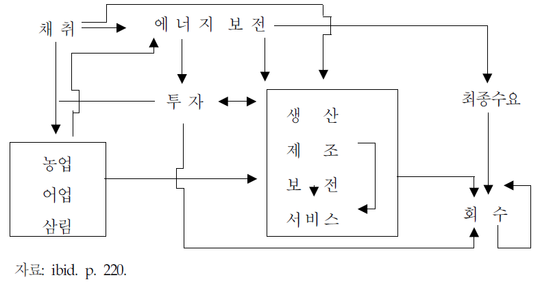 화석연료와 광물자원 사용에 근거한 현대경제