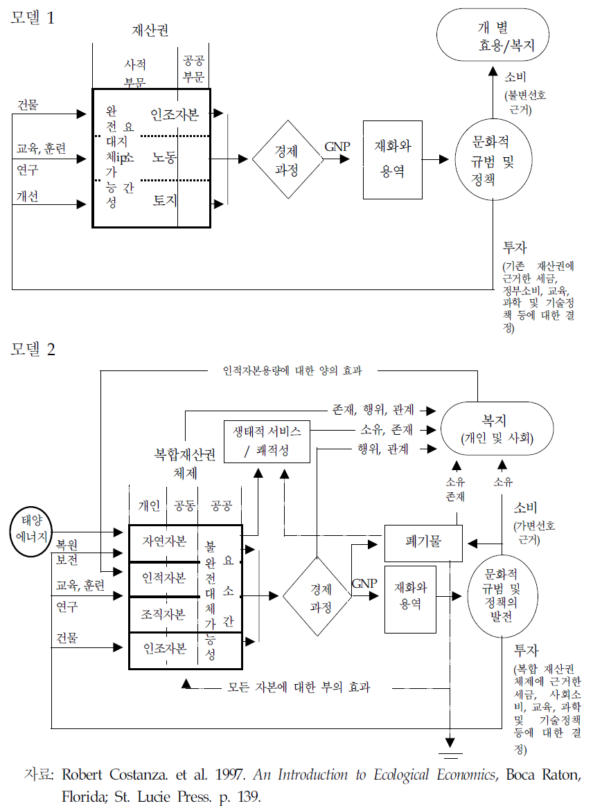 경제행위의 대안모형