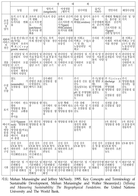 생태 지구물리학적 지속가능성의 지표(안)