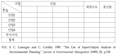 단순 투입-산출표의 구조