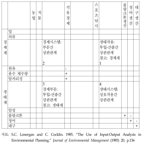 아이사드의 투입-산출 구조