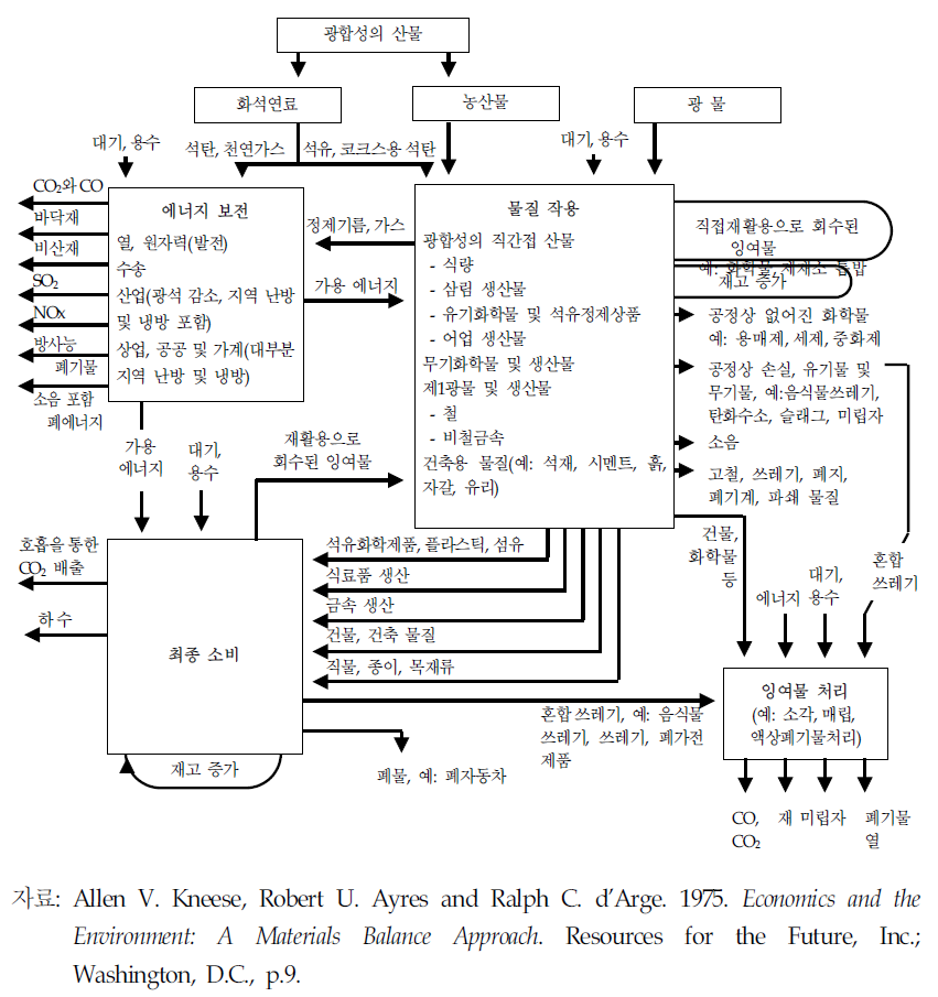 물질 흐름의 모형도