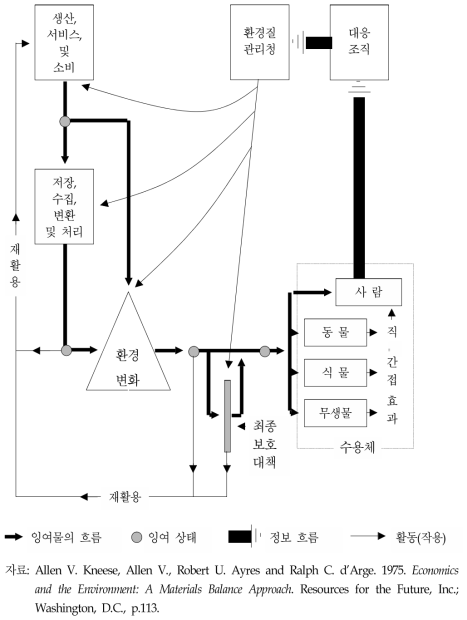 잉여물 관리체계의 모형도