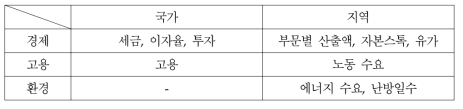 다지역 경제․환경․에너지 수요 모델에서의 주요 변수