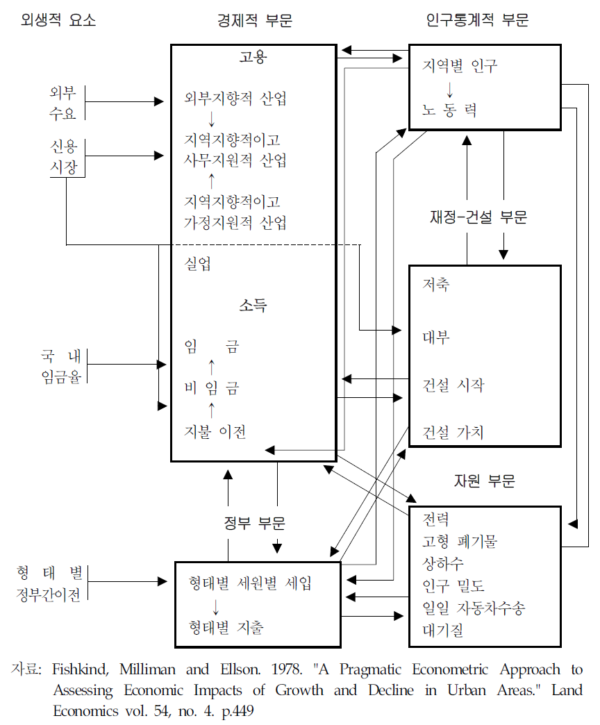 계량경제 모델의 기본 얼게