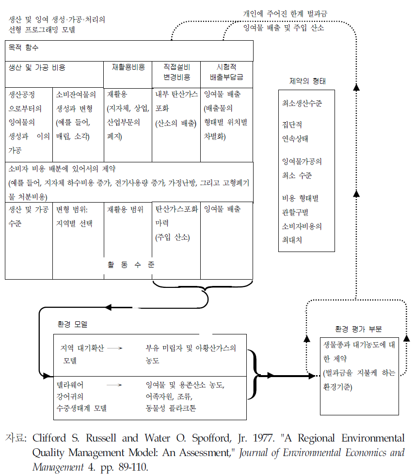 델라웨어계곡 하류의 환경질 관리 모델