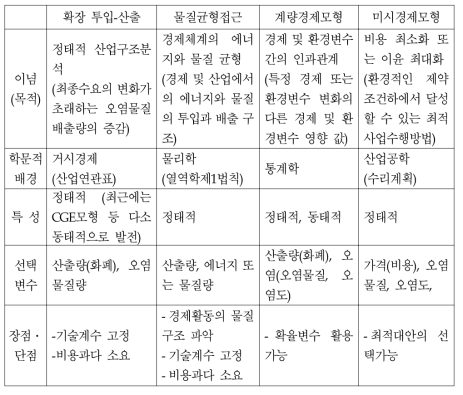 제 통합모형기법간의 특성 비교