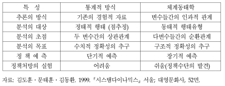 통계적 방법론과 체계동태 방법론간의 비교