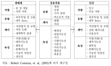 인간과 생태계의 상호작용을 분석하기 위한 기본구조