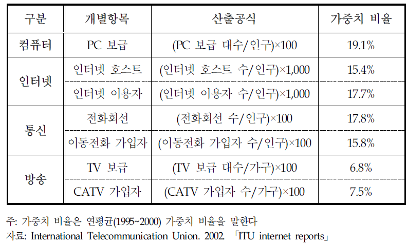 국가정보화지수 구성 지표 및 가중치 비율