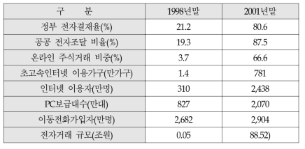 주요 성과지표