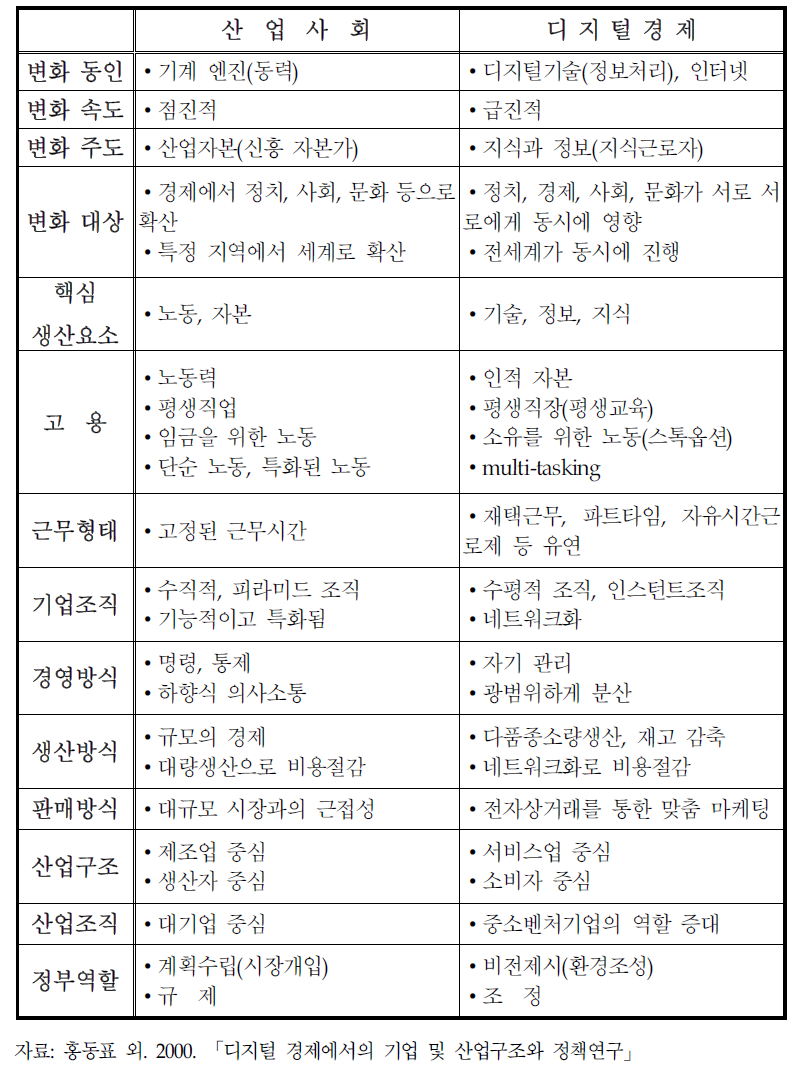 산업사회와 디지털경제 비교