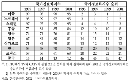 연도별 국가정보화지수 및 순위