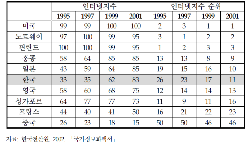 인터넷 부문 지수 및 순위