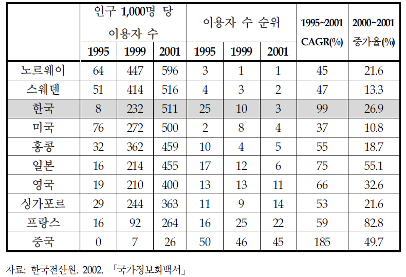 인터넷 이용자 수