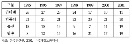 우리나라 부문별 정보화 순위 추이