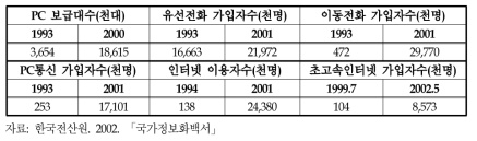 정보화 주요지표의 변화추이