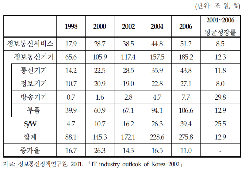 국내 정보통신산업 생산 현황 및 전망