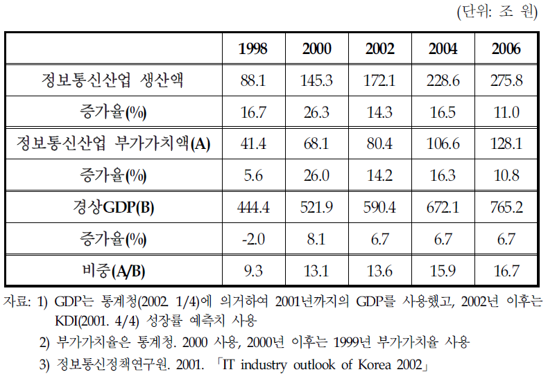 정보통신산업의 GDP비중 현황과 전망