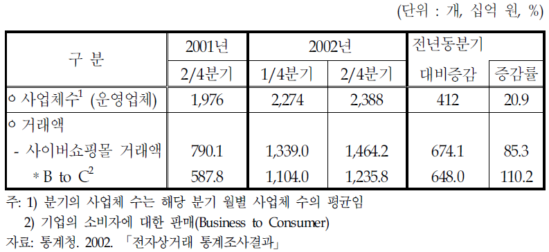 전자상거래 개황