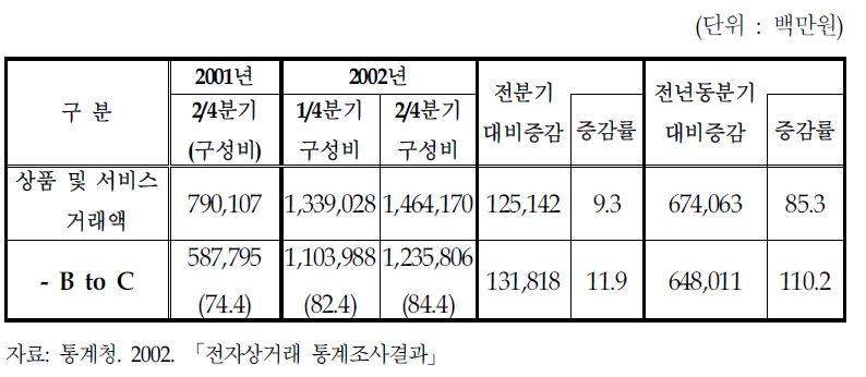 전자상거래 기업의 거래액