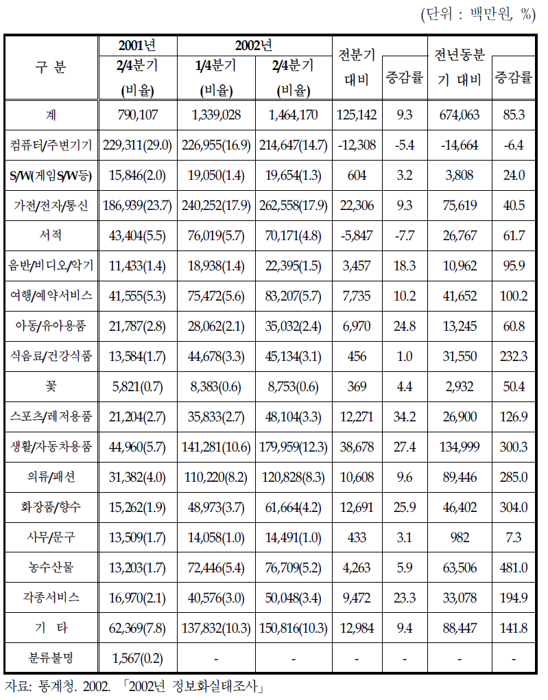 상품군별 거래액