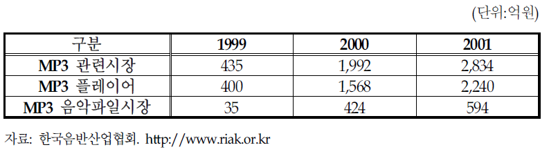 MP3 음악 국내시장 규모