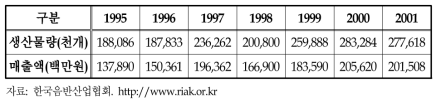 연간 국내 음반 생산량 및 매출액