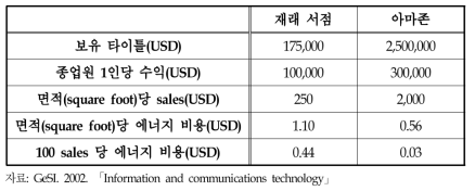 재래서점과 전자상점의 환경적 시사점 비교