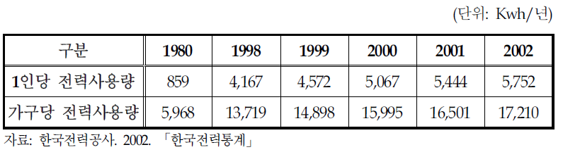 우리나라 전력사용량 변화