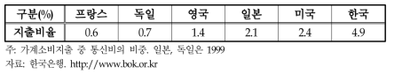 주요국 가정의 통신비 지출비교(2000년 기준)