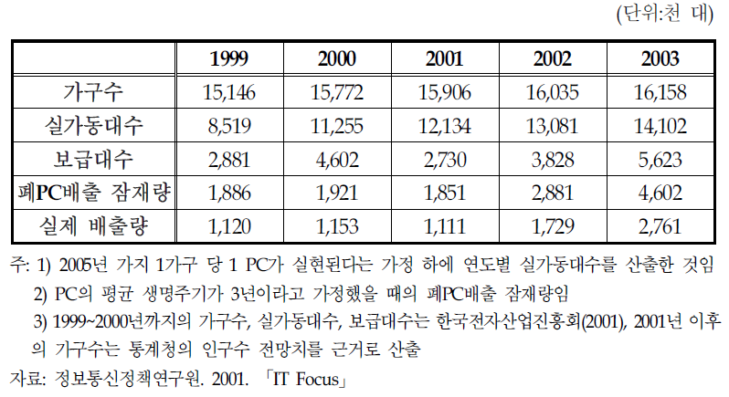 국내 폐PC 배출량 추정