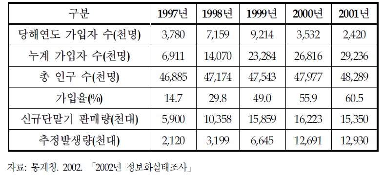 연도별 이동통신 가입, 단말기 보급 현황 및 폐휴대폰 발생