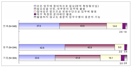 업무 수행시 인터넷의 중요성