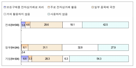 업무와 관련된 제품 구입 시 전자상거래 이용 여부